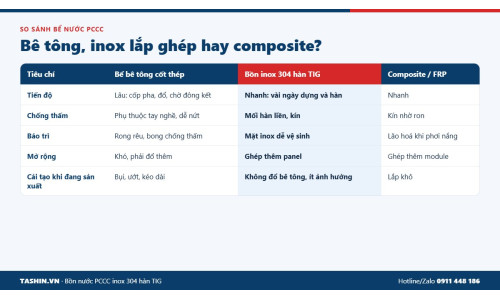 Bể Nước PCCC: Bê Tông, Inox Lắp Ghép Hay Composite?