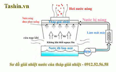 Tháp Giải Nhiệt TPC 20RT – Giải Pháp Bền Bỉ Cho Hệ Thống Làm Mát Công Nghiệp Nhỏ