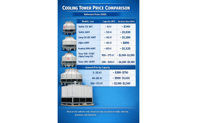 Tổng quan thị trường và so sánh giá các dòng tháp giải nhiệt phổ biến hiện nay