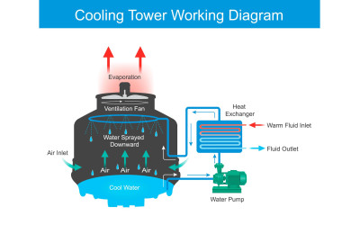 Cách chọn tháp giải nhiệt cho Chiller chuẩn kỹ thuật – Hướng dẫn chi tiết từ A-Z